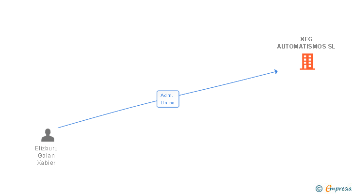Vinculaciones societarias de XEG AUTOMATISMOS SL