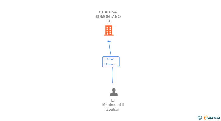 Vinculaciones societarias de CHARIKA SOMONTANO SL