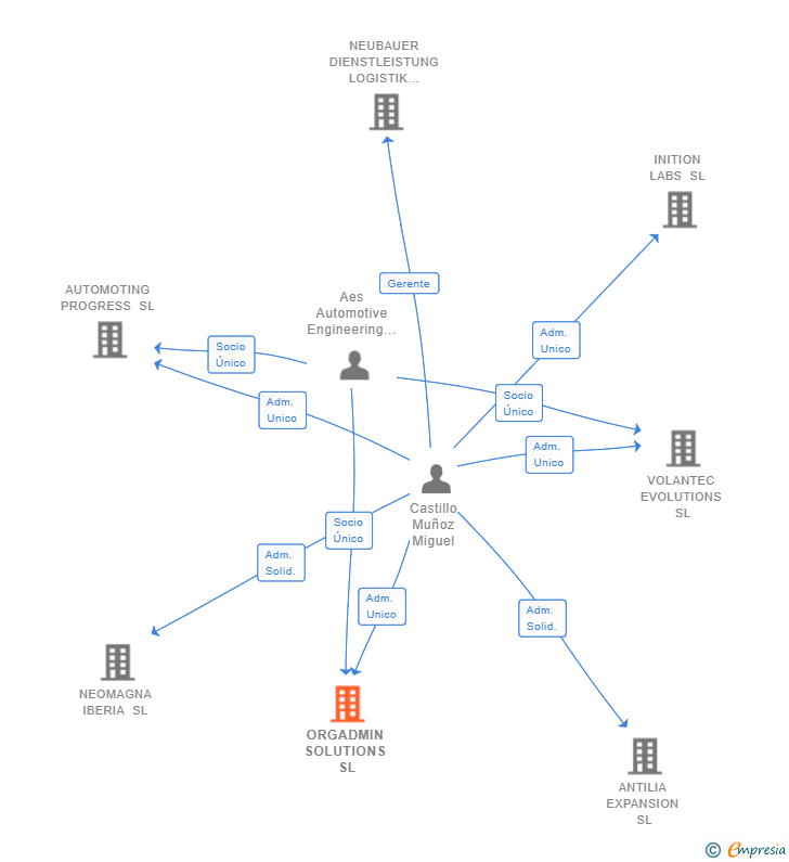 Vinculaciones societarias de ORGADMIN SOLUTIONS SL