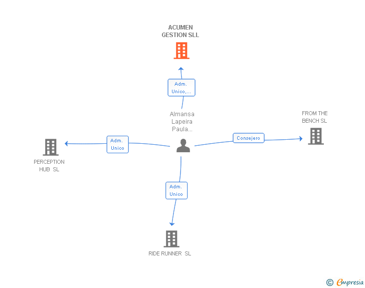 Vinculaciones societarias de ACUMEN GESTION SLL
