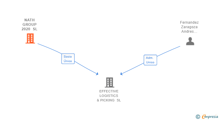 Vinculaciones societarias de NATH GROUP 2020 SL