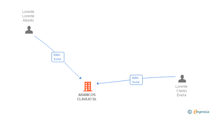 Vinculaciones societarias de ABANICOS CLAVIJO SL