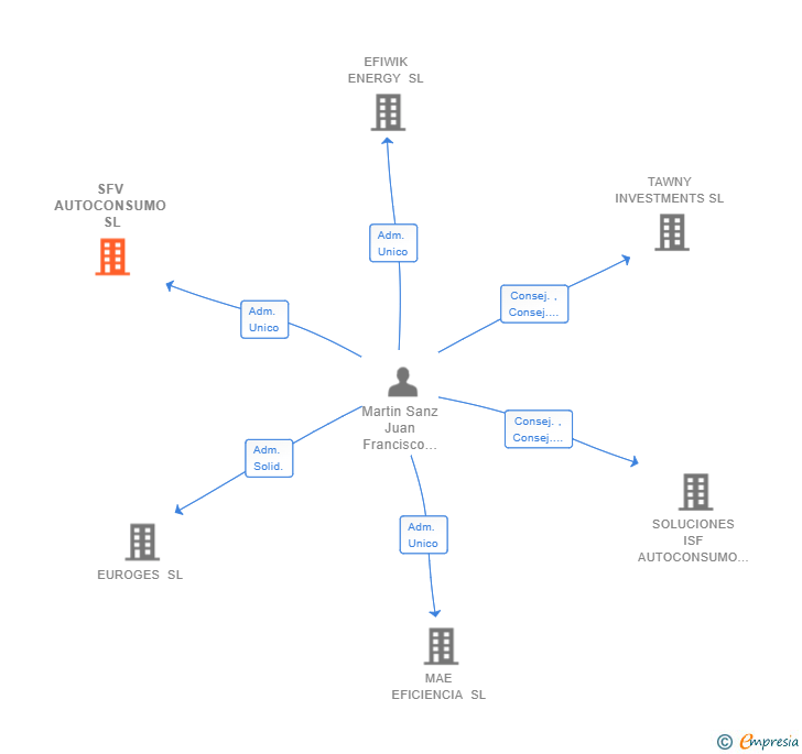 Vinculaciones societarias de SFV AUTOCONSUMO SL