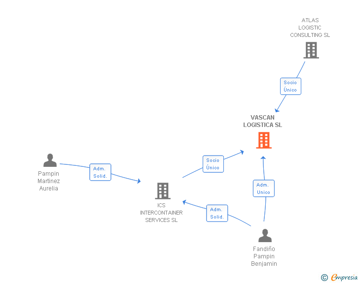 Vinculaciones societarias de VASCAN LOGISTICA SL