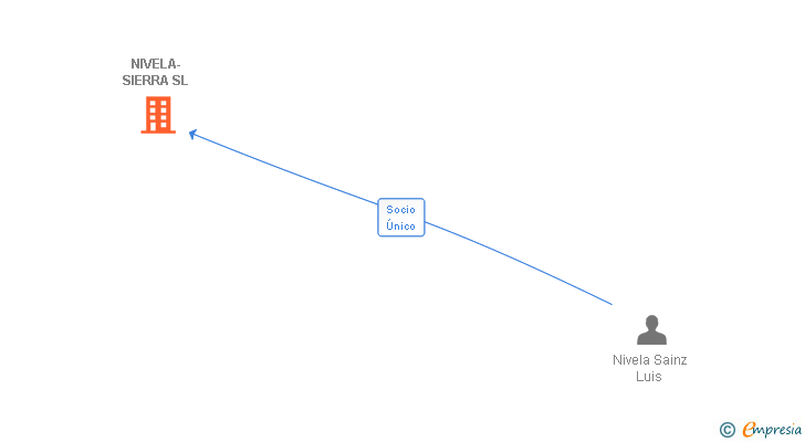 Vinculaciones societarias de NIVELA-SIERRA SL