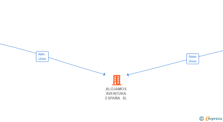 Vinculaciones societarias de ALOJAMOS AVENTURA ESPAÑA SL