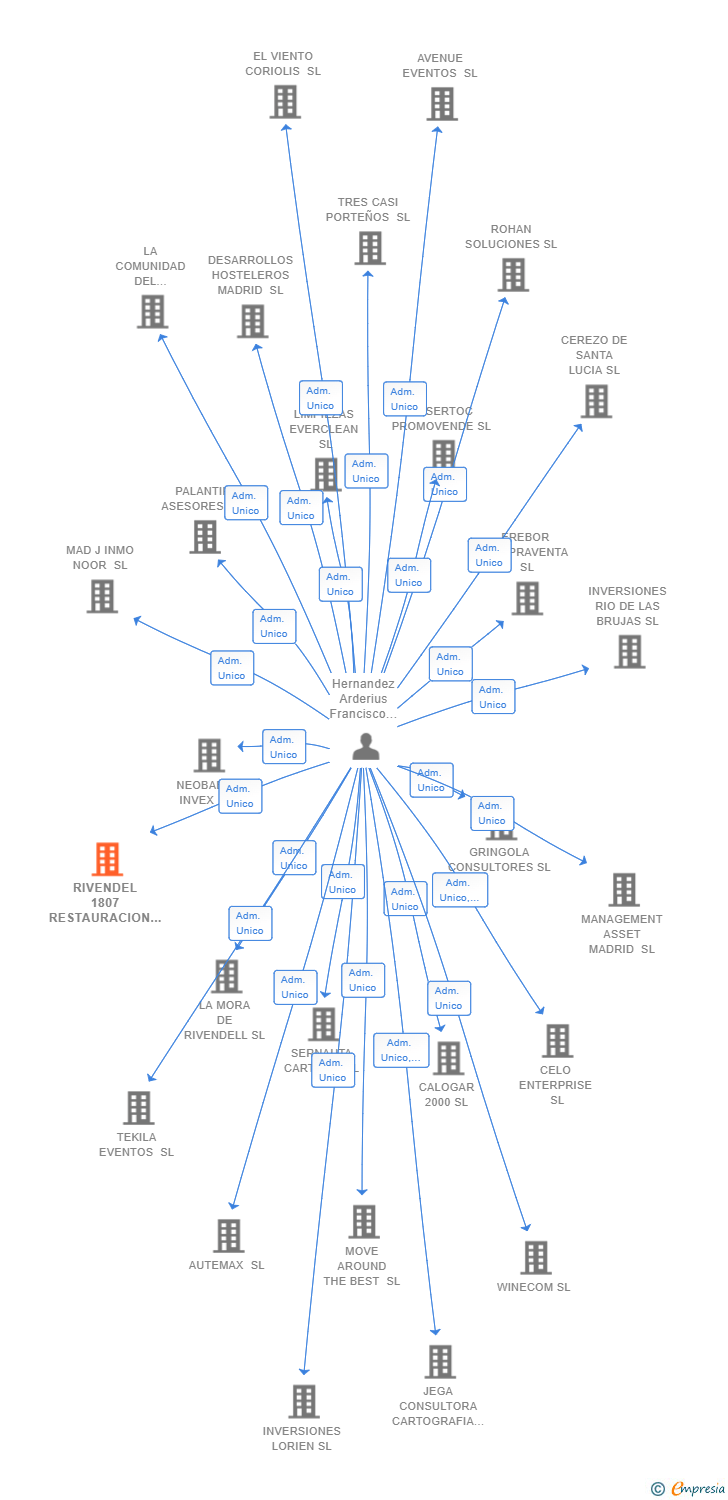 Vinculaciones societarias de RIVENDEL 1807 RESTAURACION SL