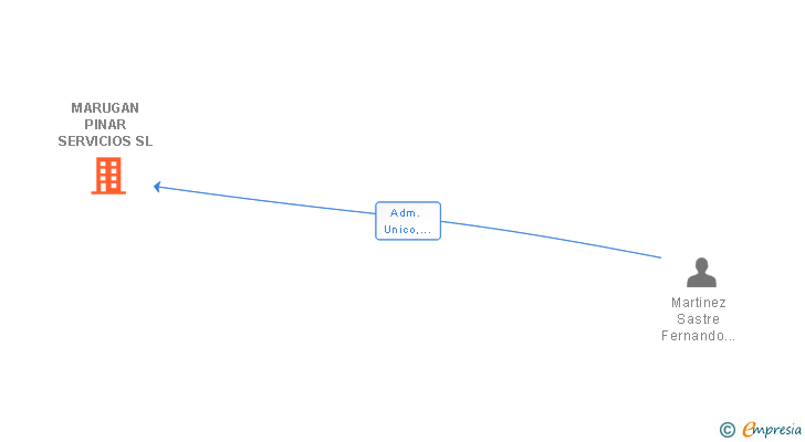 Vinculaciones societarias de MARUGAN PINAR SERVICIOS SL
