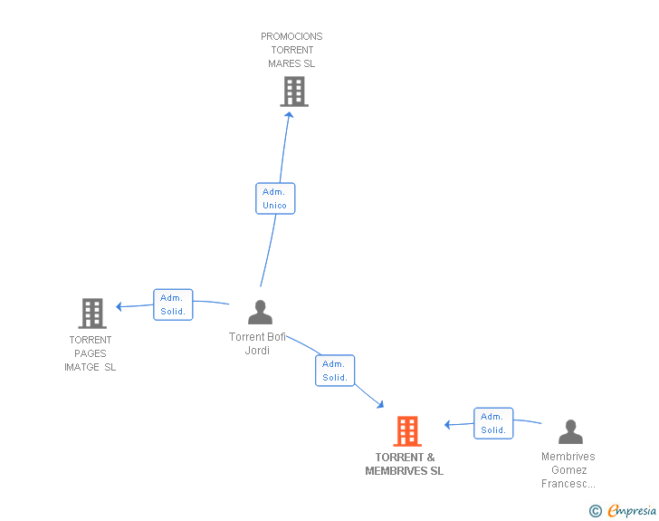 Vinculaciones societarias de TORRENT & MEMBRIVES SL