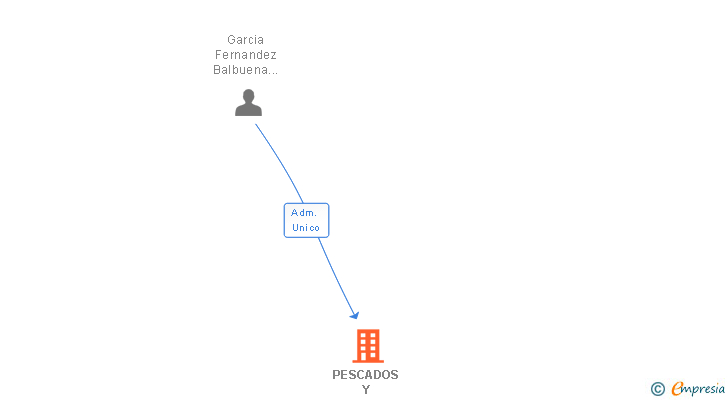 Vinculaciones societarias de PESCADOS Y MARISCOS DE LA REDONDELA SA