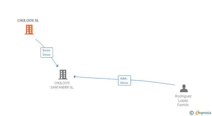 Vinculaciones societarias de CHULOOS SL (EXTINGUIDA)