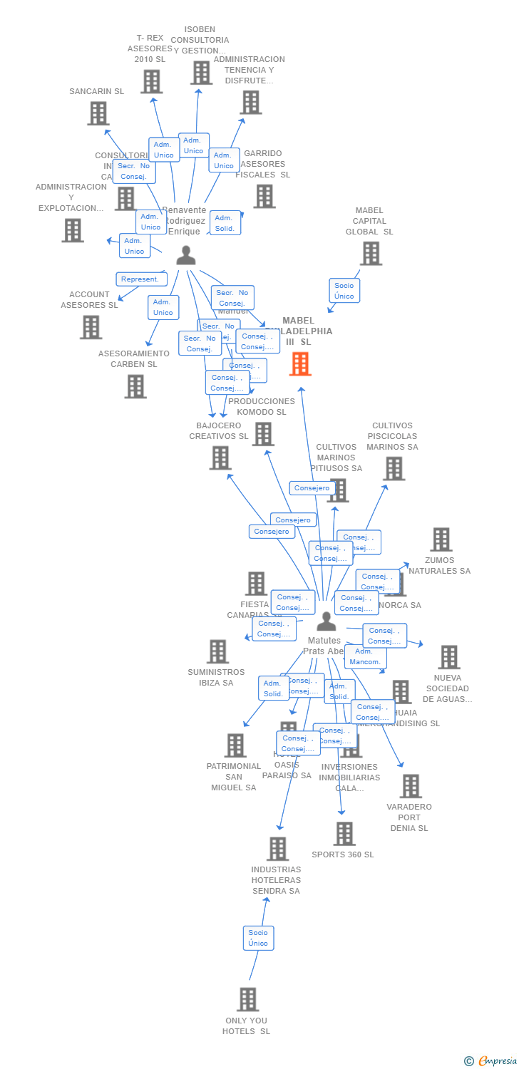 Vinculaciones societarias de MABEL PHILADELPHIA III SL