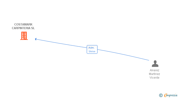 Vinculaciones societarias de COSTAMARK CARPINTERIA SL