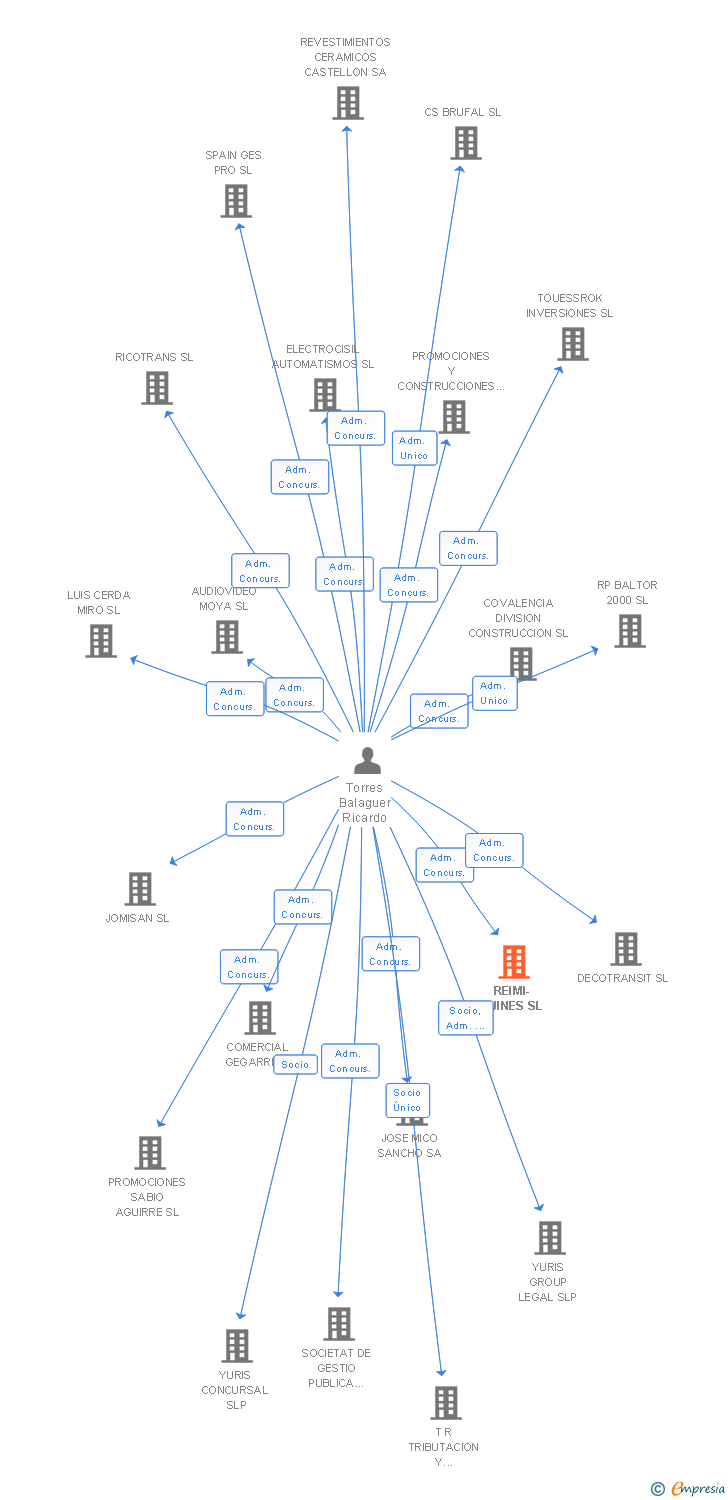 Vinculaciones societarias de REIMI-CUINES SL