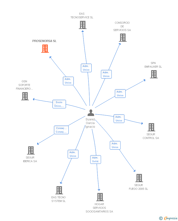 Vinculaciones societarias de PROSENORSA SL