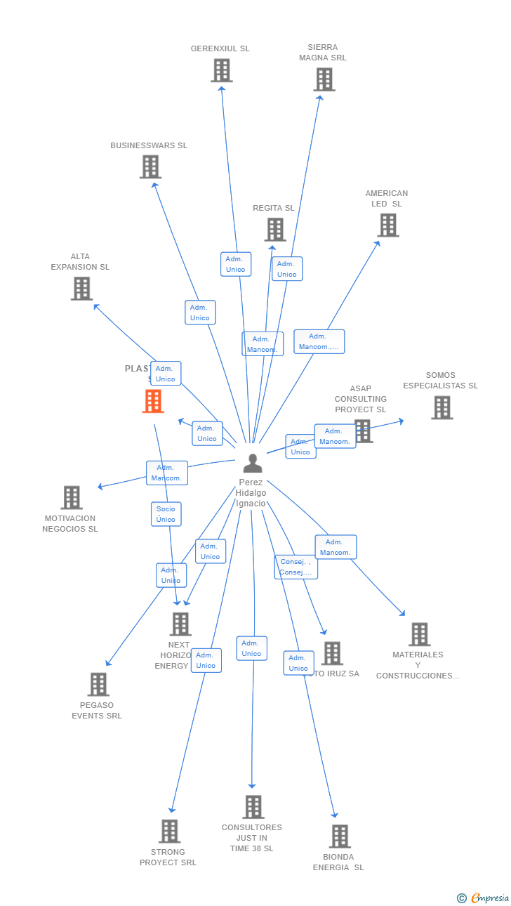 Vinculaciones societarias de PLASTPLAC SL