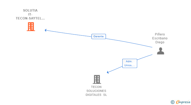 Vinculaciones societarias de SOLUTIA IT-TECON-SAYTEL UNION TEMPORAL DE EMPRESAS LEY 181982 DE 26 DE MAYO UTE