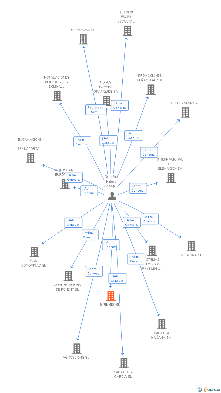 Vinculaciones societarias de SPINSIS SL