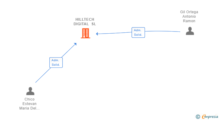 Vinculaciones societarias de HILLTECH DIGITAL SL