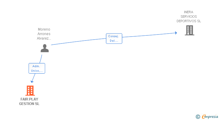 Vinculaciones societarias de FAIR PLAY GESTION SL