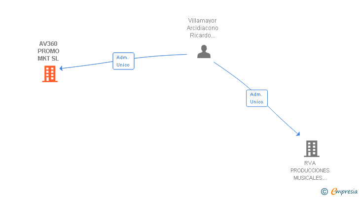 Vinculaciones societarias de AV360 PROMO MKT SL
