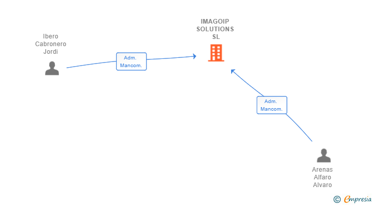 Vinculaciones societarias de IMAGOIP SOLUTIONS SL