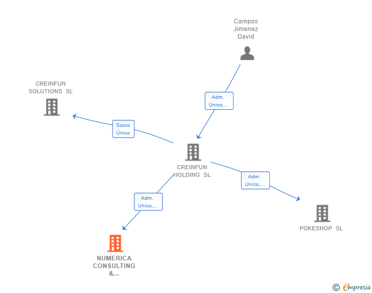 Vinculaciones societarias de NUMERICA CONSULTING & ADVISORY SL