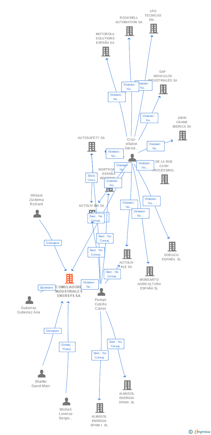 Vinculaciones societarias de ACUMULADORES INDUSTRIALES ENERSYS SA
