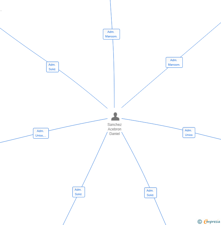 Vinculaciones societarias de GALETTES & CREPES SL
