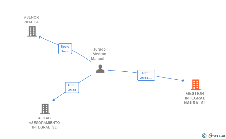 Vinculaciones societarias de GESTION INTEGRAL NAURA SL