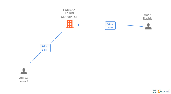 Vinculaciones societarias de LAKRAZ SABRI GROUP SL