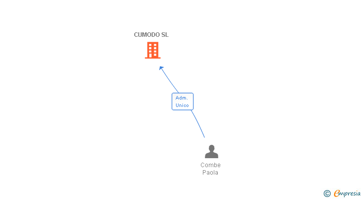 Vinculaciones societarias de CUMODO SL