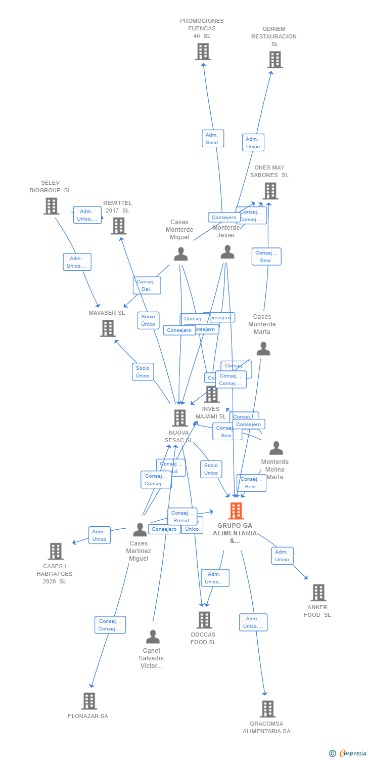Vinculaciones societarias de GRUPO GA ALIMENTARIA & INGREDIENTES SL