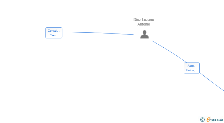 Vinculaciones societarias de PROCARNICO GESTION SL