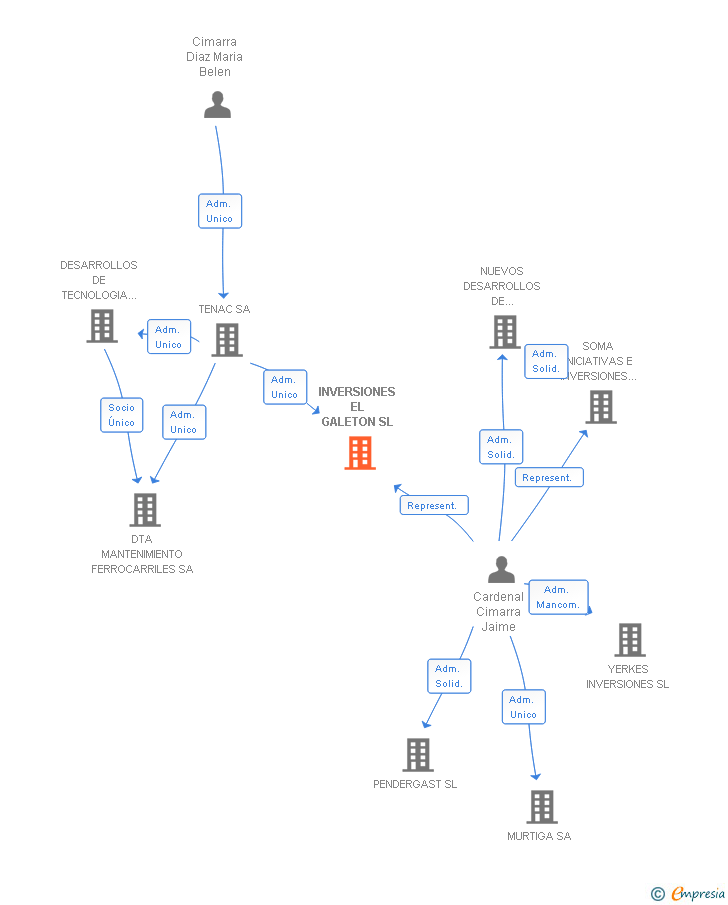 Vinculaciones societarias de INVERSIONES EL GALETON SL