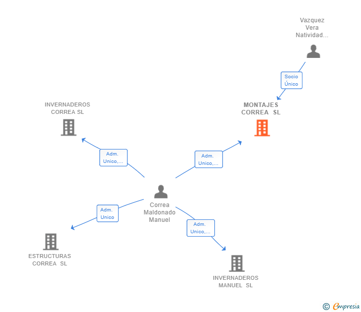 Vinculaciones societarias de MONTAJES CORREA SL