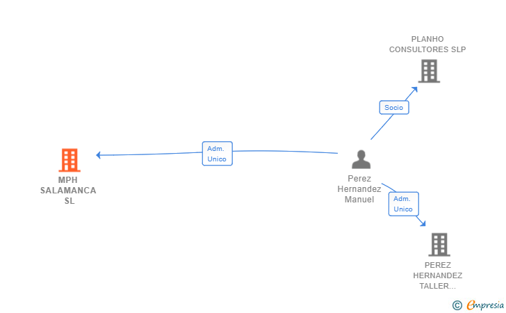 Vinculaciones societarias de MPH SALAMANCA SL