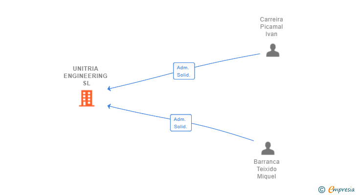 Vinculaciones societarias de UNITRIA ENGINEERING SL