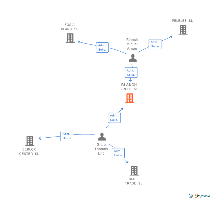Vinculaciones societarias de BLANCH GRISO SL