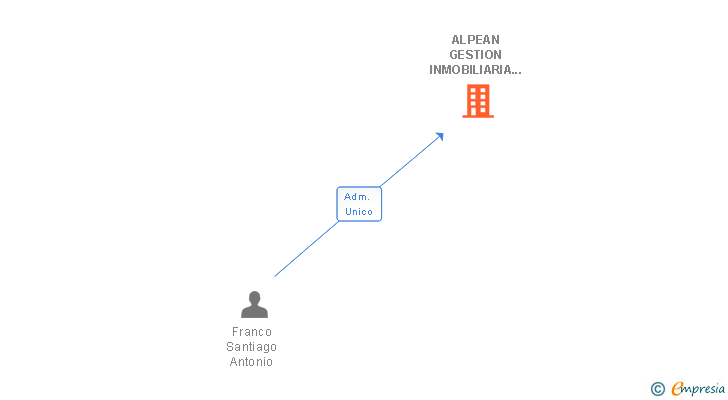 Vinculaciones societarias de ALPEAN GESTION INMOBILIARIA 2002 SL