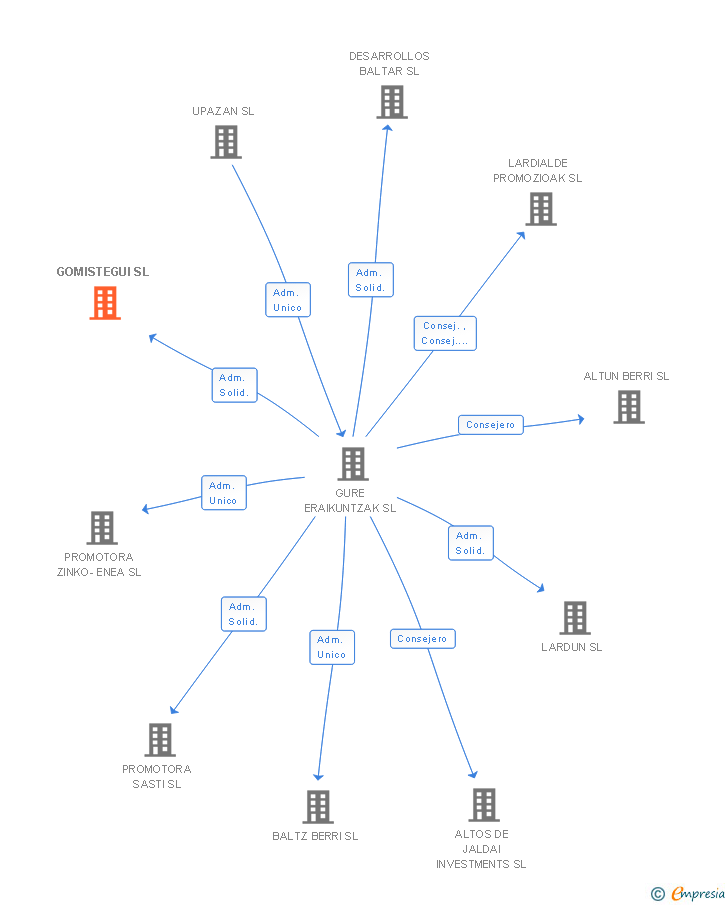 Vinculaciones societarias de GOMISTEGUI SL