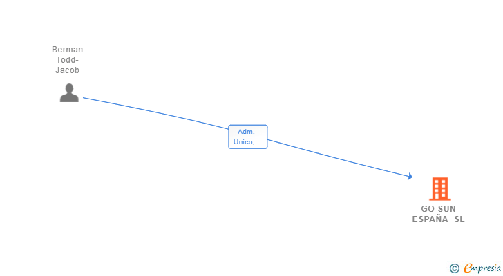 Vinculaciones societarias de GO SUN ESPAÑA SL (EXTINGUIDA)