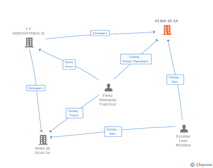 Vinculaciones societarias de KENIA 60 SA