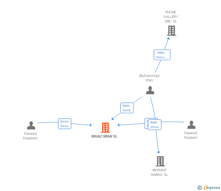 Vinculaciones societarias de MAAIZ MIAN SL