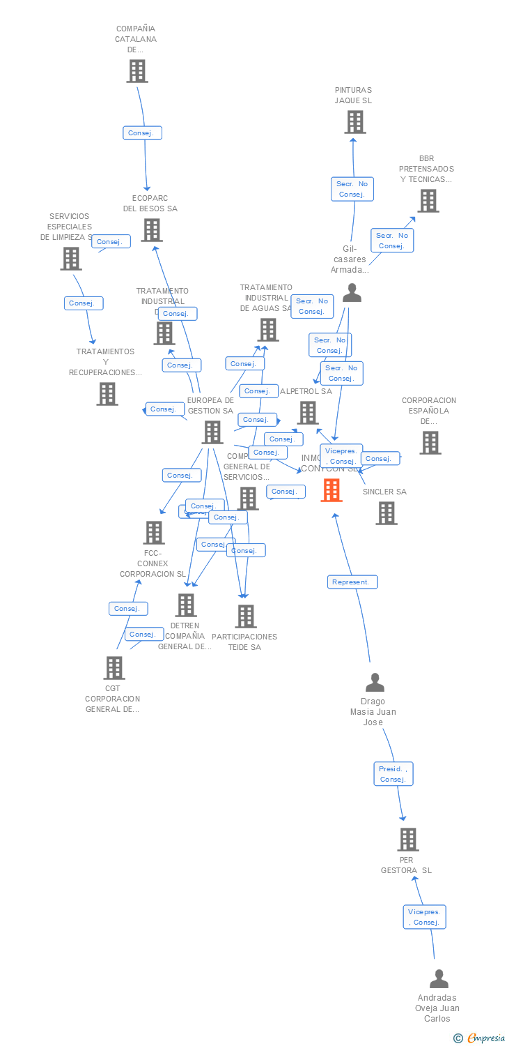 Vinculaciones societarias de FCC INMOBILIARIA CONYCON SL