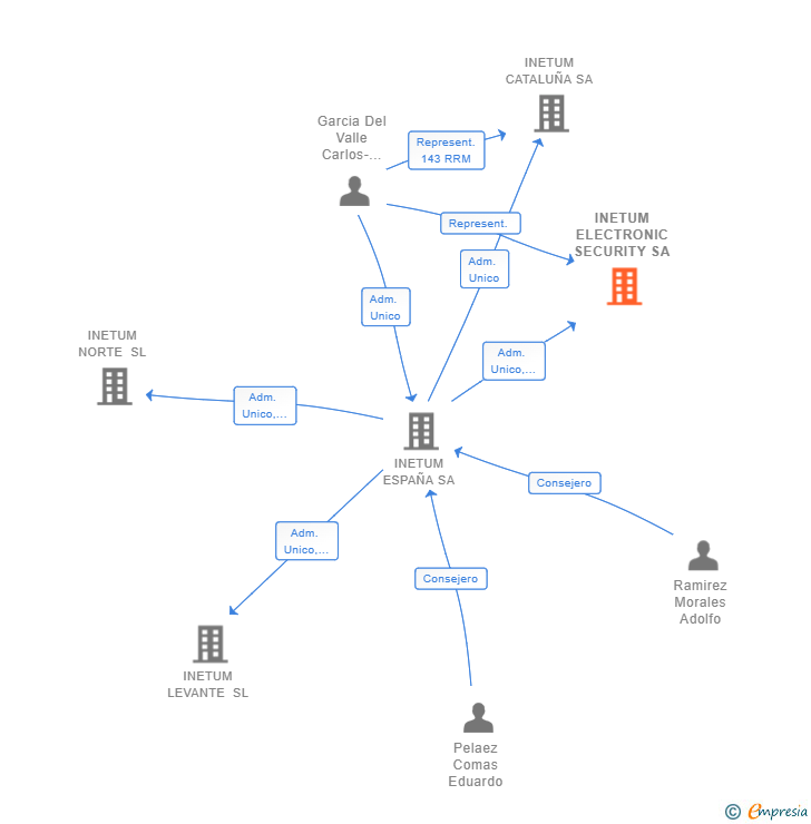 Vinculaciones societarias de INETUM ELECTRONIC SECURITY SA