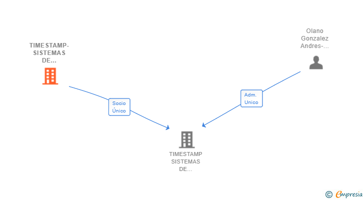 Vinculaciones societarias de TIMESTAMP-SISTEMAS DE INFORMACA0 SA