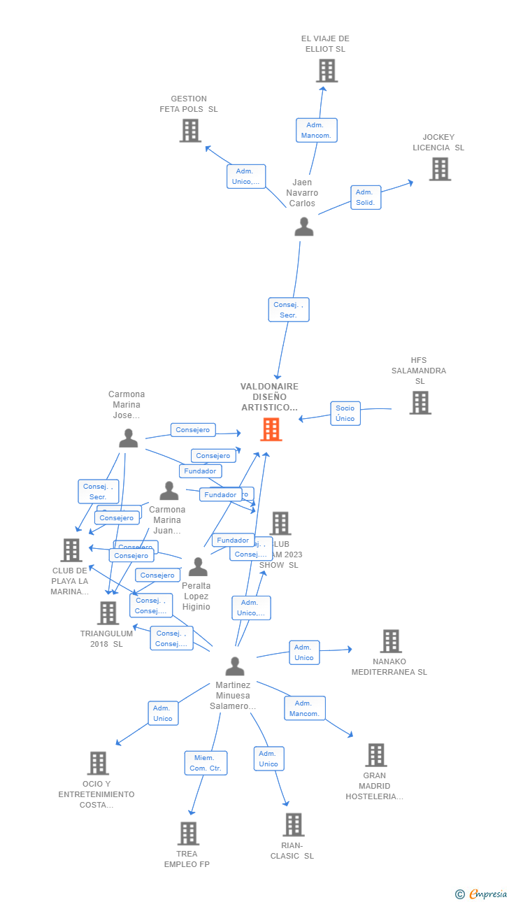 Vinculaciones societarias de VALDONAIRE DISEÑO ARTISTICO SL