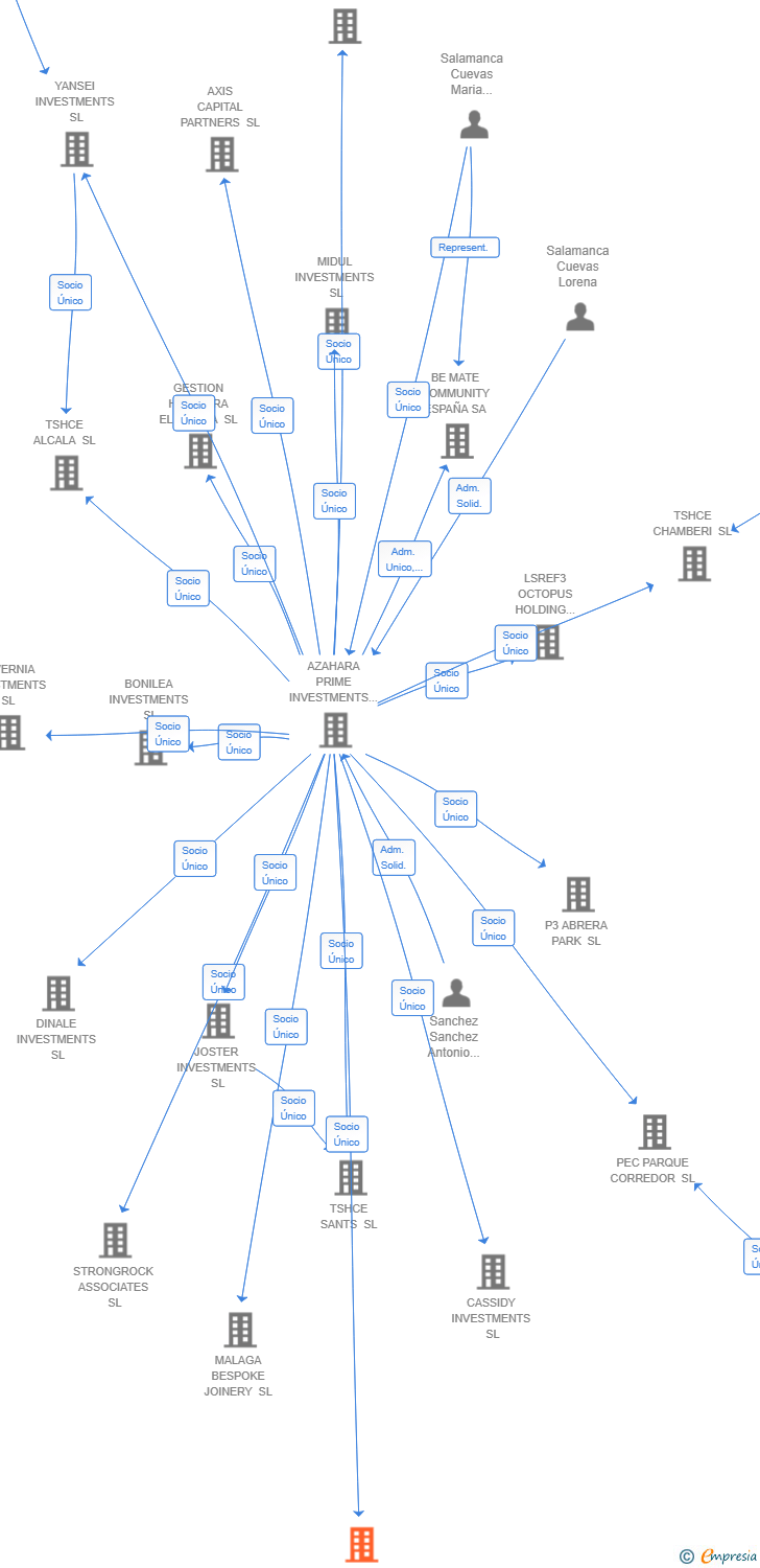 Vinculaciones societarias de KIRUNA INVESTMENTS SL