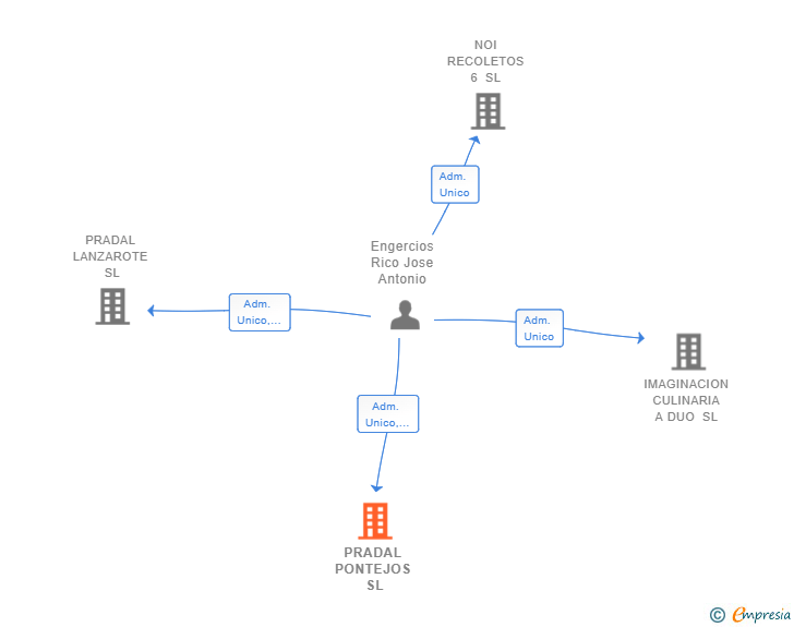 Vinculaciones societarias de PRADAL PONTEJOS SL